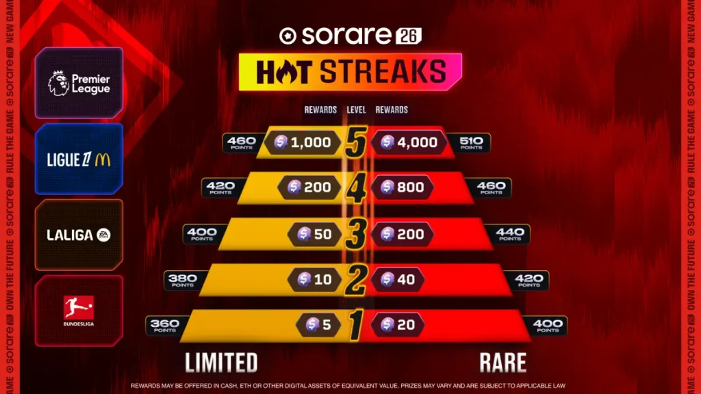 Sorare hot streaks
