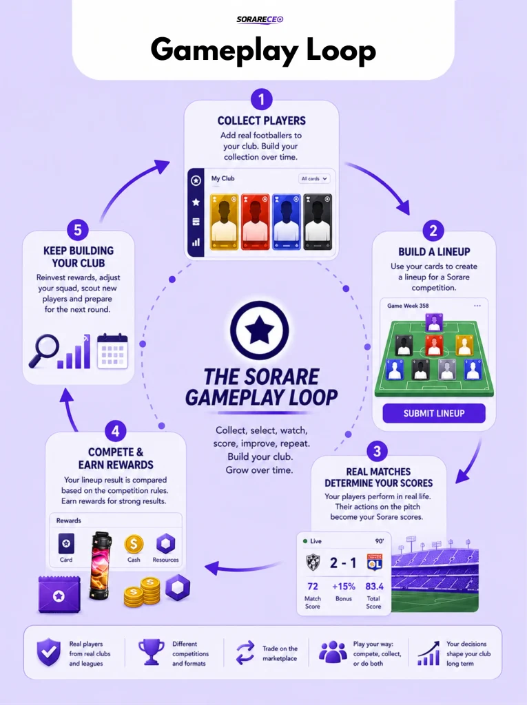 Sorare gameplay loop: infographic