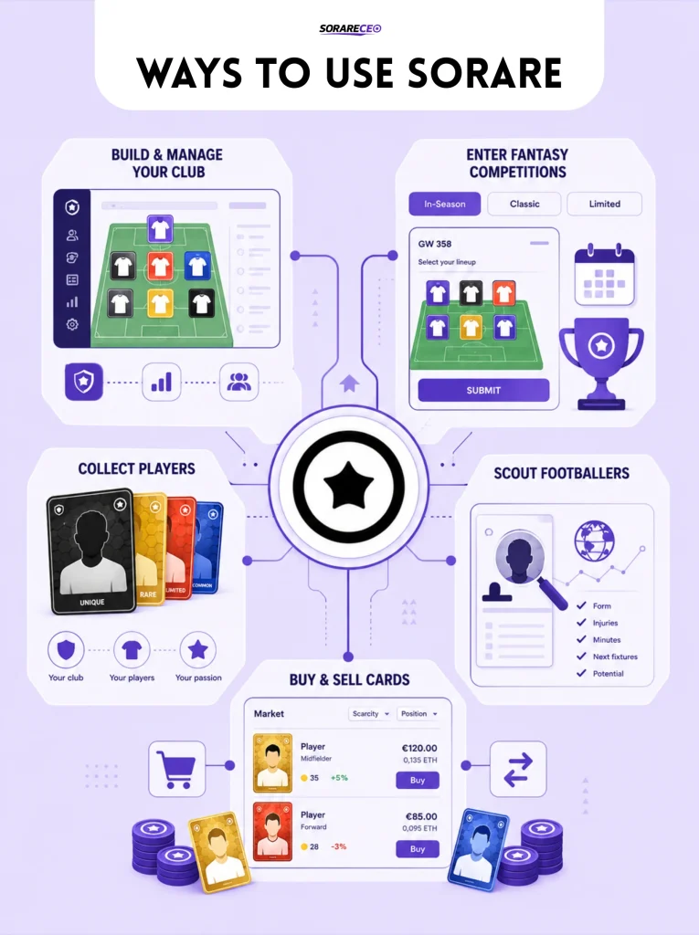 Ways to use Sorare: infographic