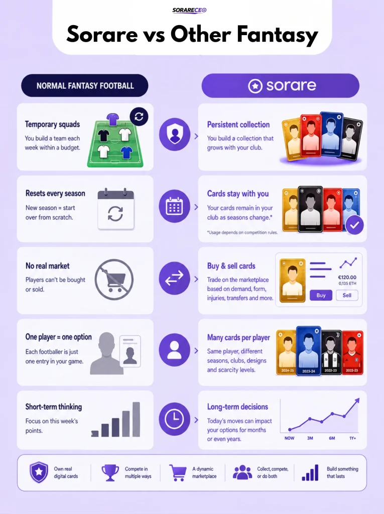 Sorare vs other platforms: infographic